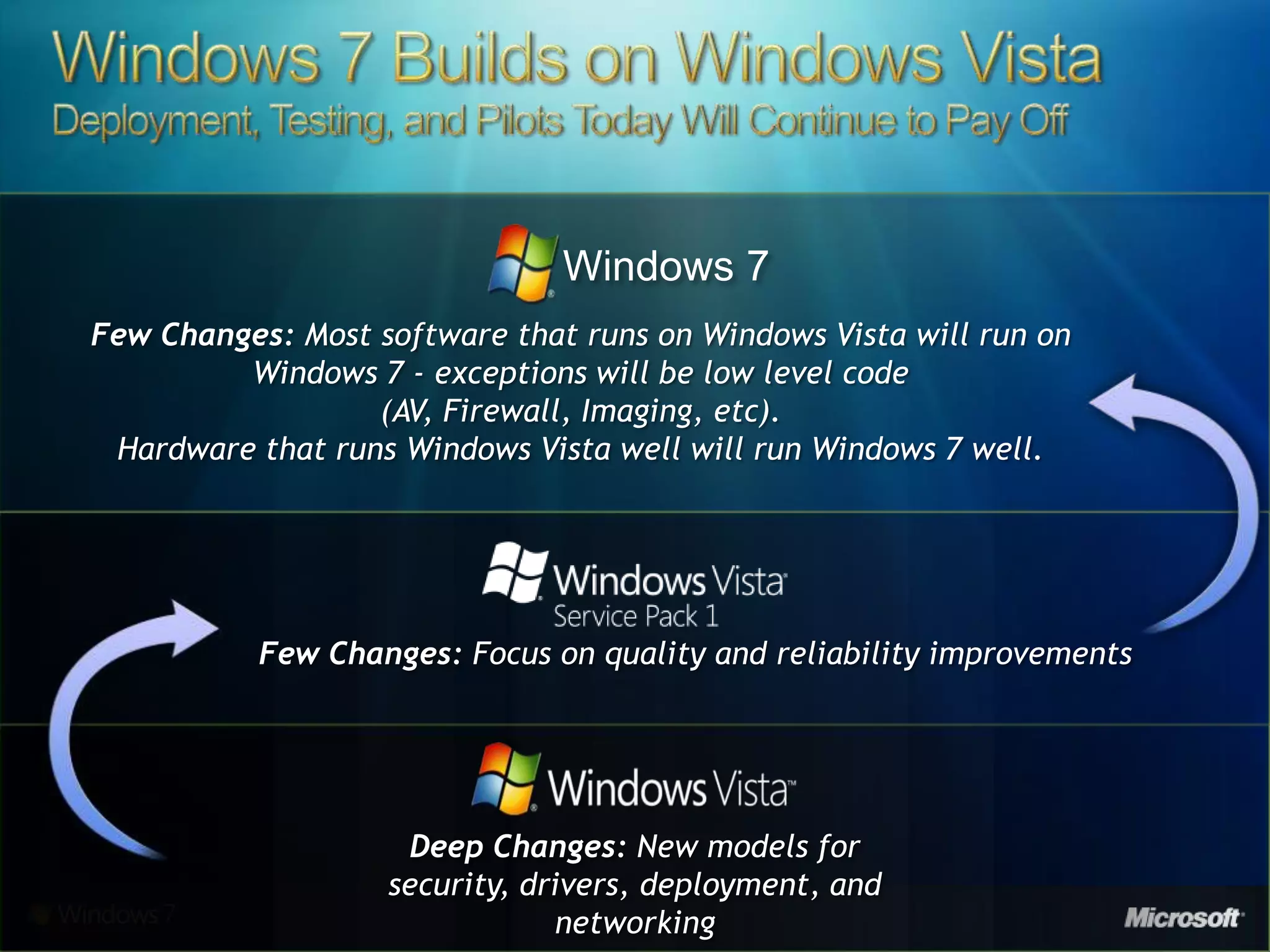 Windows 7 Developer Overview