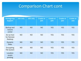Homegroup 
Support 
Comparison Chart cont 
Join only Join only Create or 
join 
Create or 
join 
Create or 
join 
Create o...