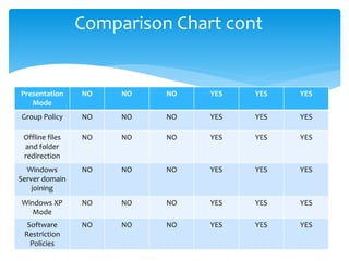 Presentation 
Mode 
Comparison Chart cont 
NO NO NO YES YES YES 
Group Policy NO NO NO YES YES YES 
Offline files 
and fol...