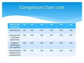 Comparison Chart cont 
BranchCache 
Distributed 
NO NO NO NO YES YES 
Direct Access NO NO NO NO YES YES 
Subsystem for 
un...