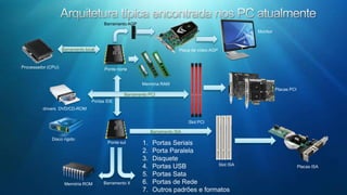Arquitetura típica encontrada nos PC atualmenteBarramento AGPMonitorBarramento localPlaca de vídeo AGPProcessador (CPU)Ponte norteMemória RAMPlacas PCIBarramento PCIPortas IDEdrivers  DVD/CD-ROMSlot PCIBarramento ISADisco rígidoPortas SeriaisPorta ParalelaDisquetePortas USBPortas SataPortas de RedeOutros padrões e formatosPonte sulSlot ISAPlacas ISABarramento XMemória ROM