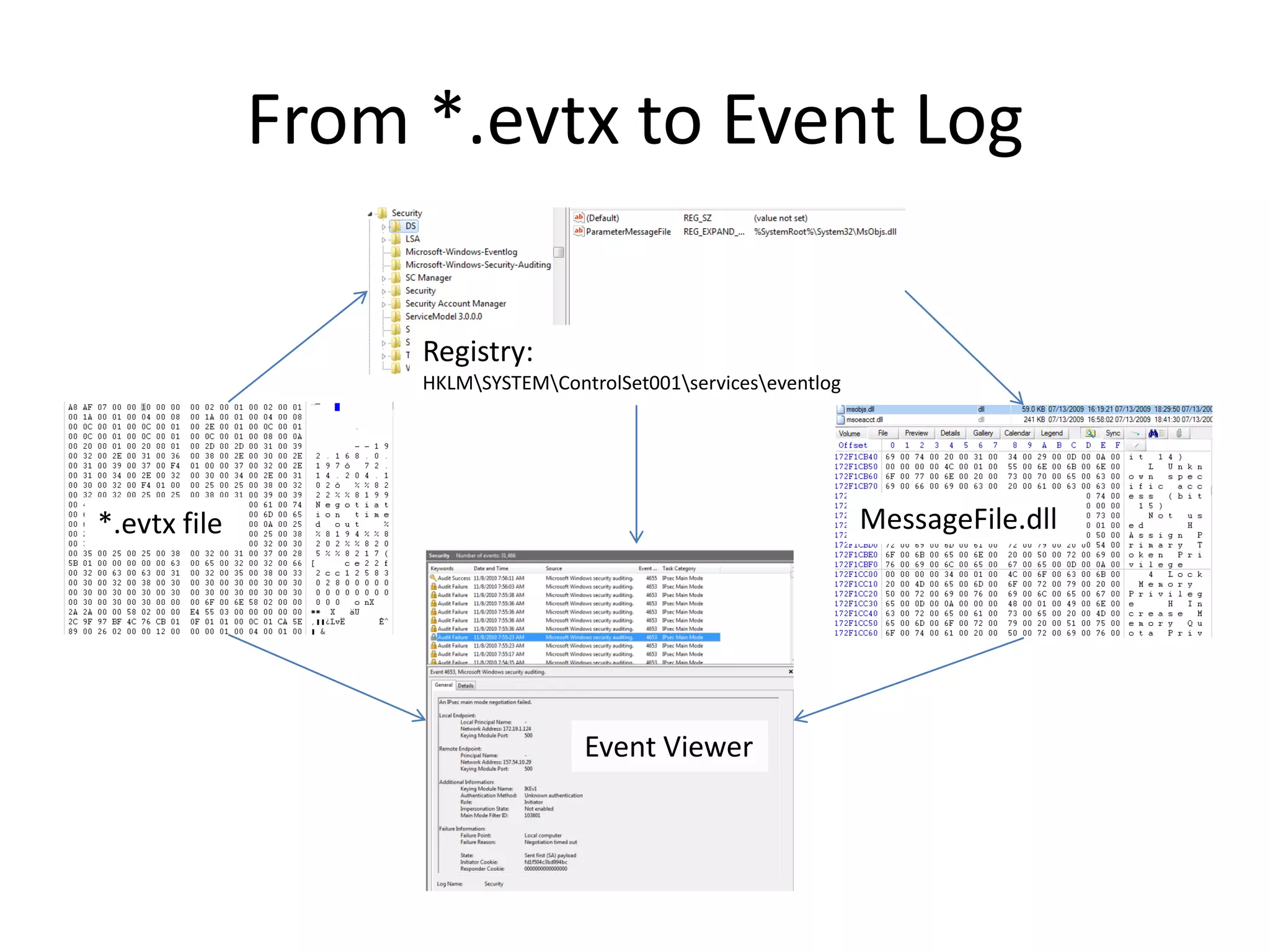 From *.evtx to Event Log

                   Registry:
                   HKLMSYSTEMControlSet001serviceseventlog




*.evtx file                                                      MessageFile.dll




                                   Event Viewer
 