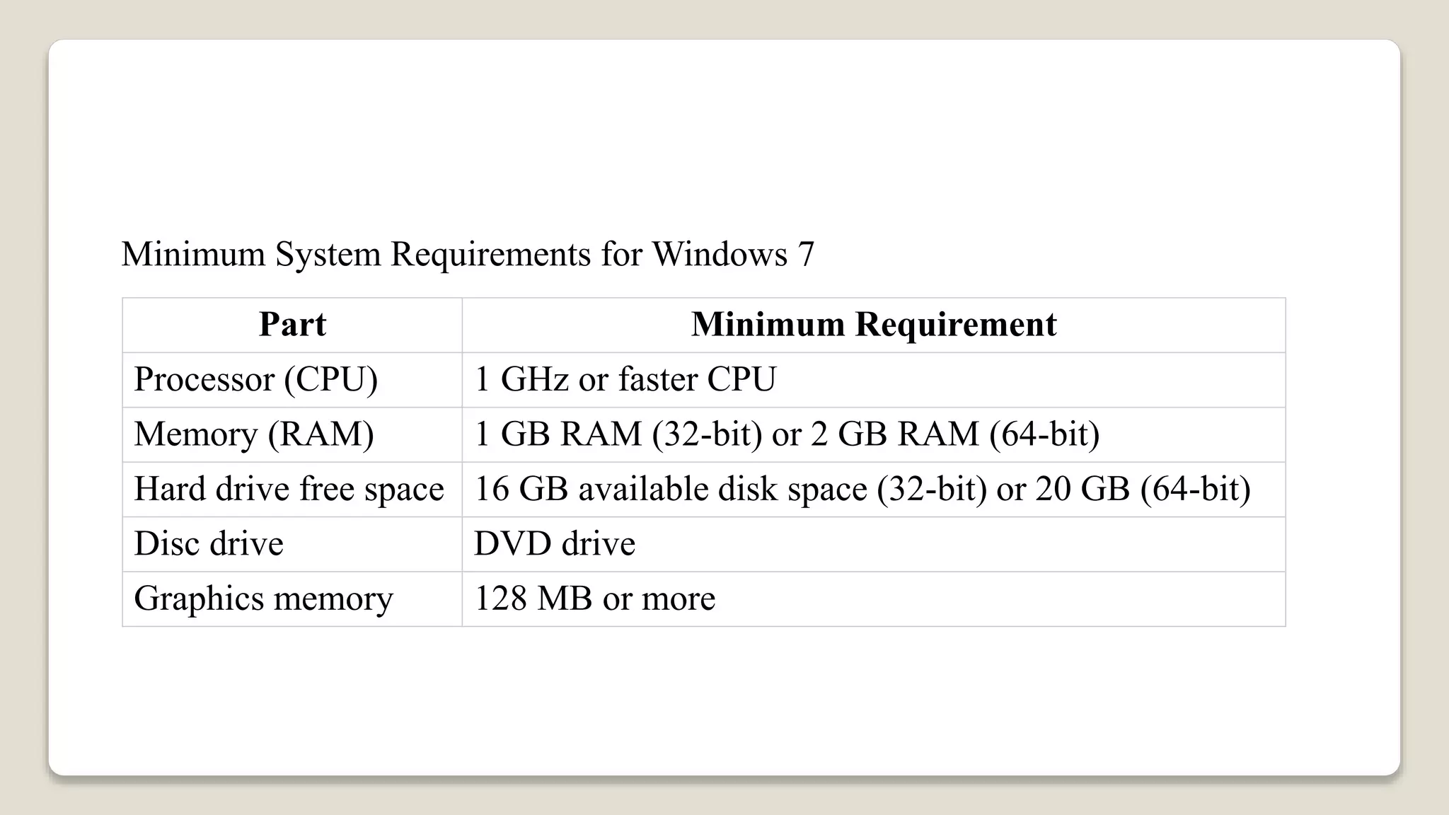Minimum System Requirements for Windows 7
Part Minimum Requirement
Processor (CPU) 1 GHz or faster CPU
Memory (RAM) 1 GB RAM (32-bit) or 2 GB RAM (64-bit)
Hard drive free space 16 GB available disk space (32-bit) or 20 GB (64-bit)
Disc drive DVD drive
Graphics memory 128 MB or more
 
