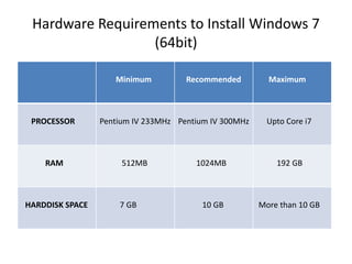 Hardware Requirements to Install Windows 7
(64bit)
Minimum Recommended Maximum
PROCESSOR Pentium IV 233MHz Pentium IV 300MHz Upto Core i7
RAM 512MB 1024MB 192 GB
HARDDISK SPACE 7 GB 10 GB More than 10 GB
 