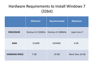 Hardware Requirements to Install Windows 7
(32bit)
Minimum Recommended Maximum
PROCESSOR Pentium IV 233MHz Pentium IV 300MHz Upto Core i7
RAM 512MB 1024MB 4 GB
HARDDISK SPACE 7 GB 10 GB More than 10 GB
 