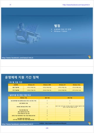 http://www.facebook.com/seoul.hrd.it
별첨
운영체제 지원 기간 정책
Windows 7 Edition
http://www.facebook.com/seoul.hrd.it
운영체제 지원 기간 정책
제공되는 지원 일반 지원 연장 지원
유료 문제 해결 지원 (문제(incident) 단위, 시간 단위, 기타) O O
보안 업데이트 지원 O O
보안과는 관련 없는 핫픽스 지원 O
일반5 지원 기간이 끝난 후 90일 이내에 추가 비용을 지불하여 연장
핫픽스 지원 계약 체결이 요구됨
무료 문제 해결 지원 O X
일반 지원(Warranty) 주장 O X
디자인 변경과 새 기능 요청 O X
온라인 기술 자료(KB)에서 이용 가능한 제품 상세 정보 O O
기술 질문에 대한 답변을 위한
고객 지원 사이트에서 이용 가능한 제품 상세 정보
O O
운영체제 Windows 98 Windows 2000 Windows XP Windows Vista
일반 기술지원 2002년 06월 30일 2005년 06월 30일 2009년 04월 14일 2012년 04월 10일
추가 기술지원 2006년 07월 12일 2010년 07월 13일 2014년 04월 08일 2017년 04년 11일
• OS 별 지원 기간
• 일반지원 및 연장 지원 비교
상세정보 : http://support.microsoft.com/lifecycle/
서울시 IT 전문교육 http://www.facebook.com/seoul.hrd.it
-24- 서울시인재개발원
 