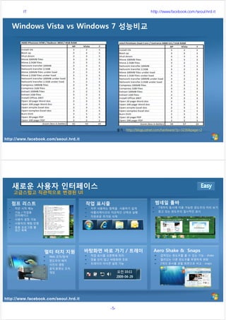 http://www.facebook.com/seoul.hrd.it
Windows Vista vs Windows 7 성능비교
출처 : http://blogs.zdnet.com/hardware/?p=3236&page=2
http://www.facebook.com/seoul.hrd.it
새로운 사용자 인터페이스
고급스럽고 직관적으로 변경된 UI
멀티 터치 지원
Web 조작/탐색
윈도우의 배치
사진의 열람
음악,동영상 조작
게임
점프 리스트
작은 시작 메뉴
기능 / 작업용
인터페이스
사용자 설정 가능
사용자의 체험 반영
응용 프로그램 별
최근 목록
작업 표시줄
자주 사용하는 항목을 사용하기 쉽게
어플리케이션의 직관적인 선택과 실행
자유로운 추가와 삭제
썸네일 툴바
7개까지 동시에 이용 가능한 윈도우의 미리 보기
찾고 있는 윈도우의 일시적인 표시
바탕화면 바로 가기 / 트레이
작업 표시줄 오른쪽에 위치
창을 닫지 않고 바탕화면 조회
트레이의 아이콘 설정 가능
Aero Shake & Snaps
겹쳐있는 윈도우를 볼 수 있는 기능 - shake
열려있는 다른 윈도우를 투명하게 변화
2개의 문서를 분할 화면으로 비교 - snaps
서울시 IT 전문교육 http://www.facebook.com/seoul.hrd.it
-5- 서울시인재개발원
 