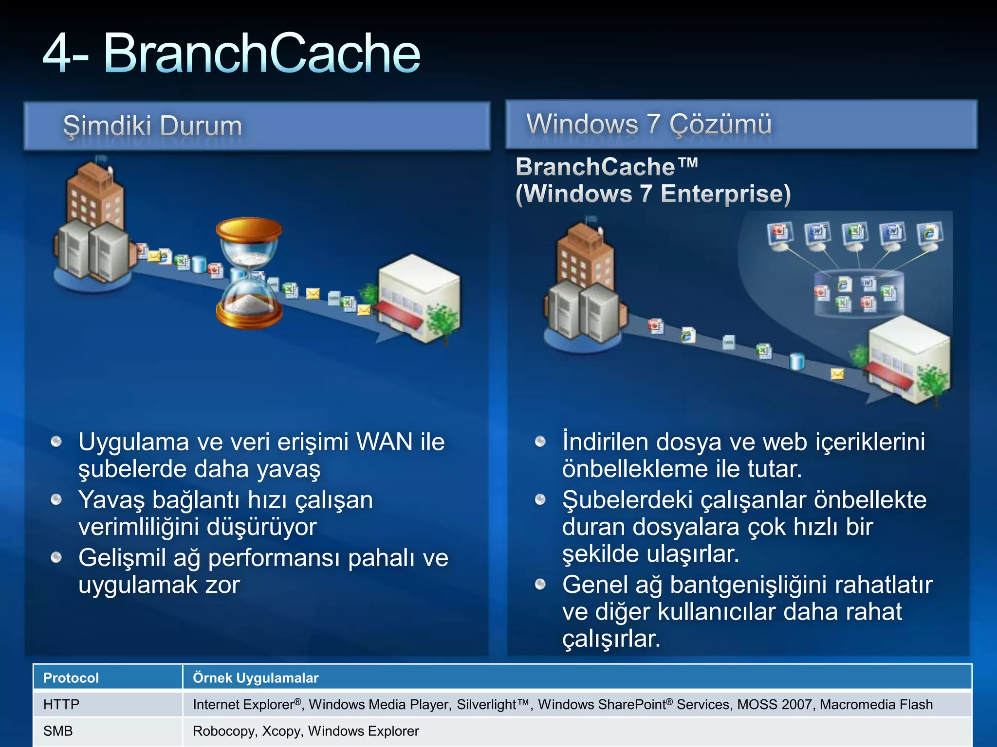 Uzaktaki kullanıcıların daha kolay yönetimi