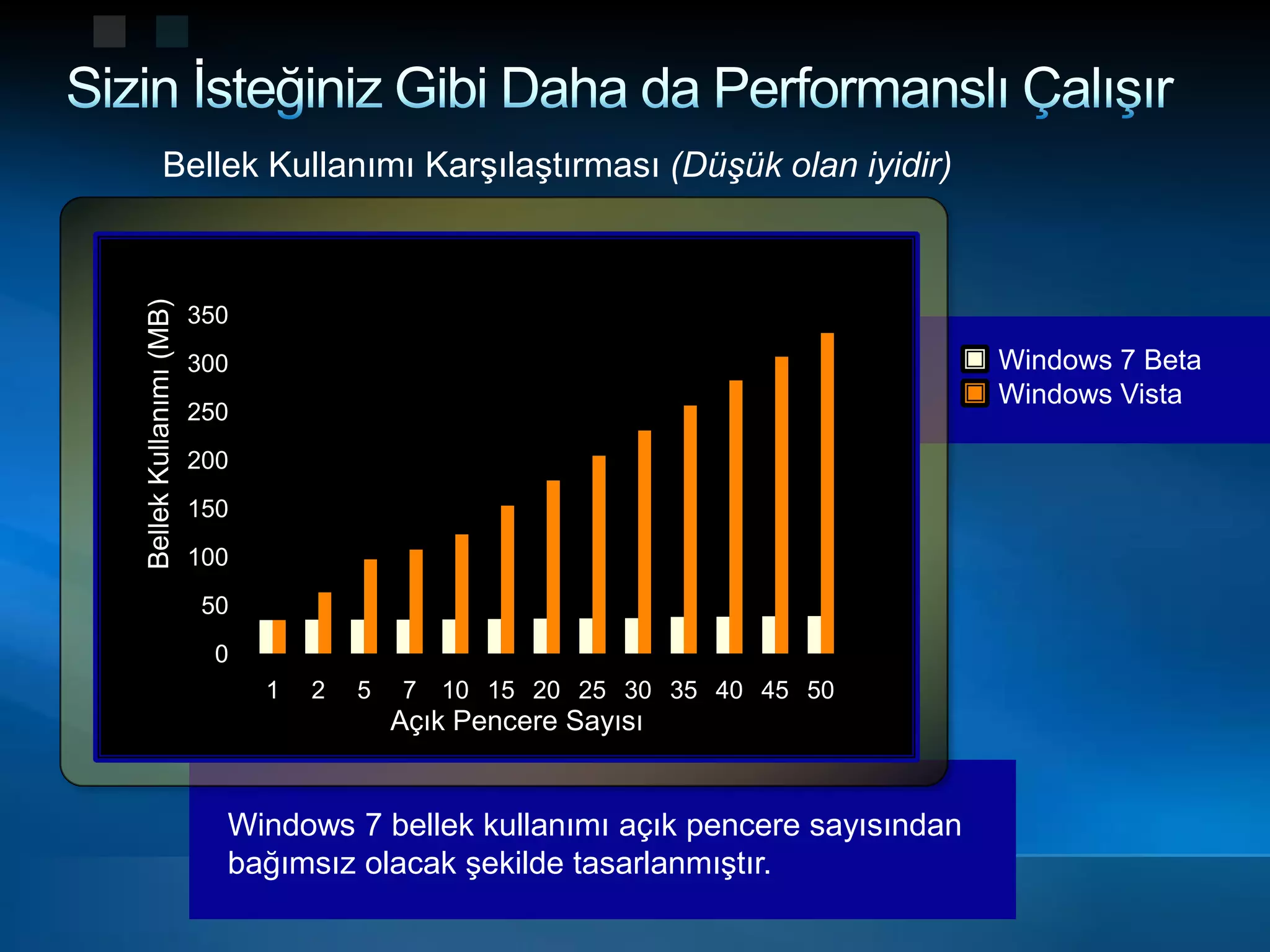 Sizin İsteğiniz Gibi Daha da Performanslı ÇalışırBellek Kullanımı Karşılaştırması(Düşük olan iyidir) Windows 7 BetaWindows Vista Windows 7 bellek kullanımı açık pencere sayısından bağımsız olacak şekilde tasarlanmıştır.