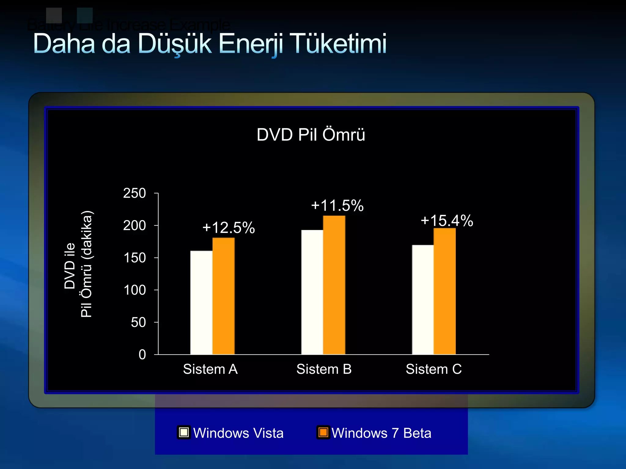Battery Life Increase ExampleDaha da Düşük Enerji TüketimiDVD Pil ÖmrüDVD ilePil Ömrü (dakika)    Sistem A       	  Sistem B 	 Sistem CWindows VistaWindows 7 Beta