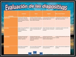 CATEGORIA
Excelente
4
Bueno
3
Regular
2
Más o menos Regular
1
Organización Contenido bien organizado
usando títulos y no más de 6
líneas para agrupar el material
relacionado.
Usó títulos y listas para organizar,
pero la organización en conjunto de
tópicos aparenta debilidad.
La mayor parte del contenido está
organizado lógicamente.
La organización no estuvo clara o fue
lógica. Sólo muchos hechos.
Contenido Cubre el tema a profundidad con
detalles y ejemplos. El
conocimiento del tema es
excelente.
Incluye conocimiento básico sobre
el tema. El contenido parece ser
bueno.
Incluye información esencial sobre
el tema, pero tiene 1-2 errores en
los hechos.
El contenido es mínimo y tiene varios
errores en los hechos.
Originalidad El producto demuestra gran
originalidad. Las ideas son
creativas e ingeniosas.
El producto demuestra cierta
originalidad. El trabajo demuestra el
uso de nuevas ideas y de
perspicacia.
Usa ideas de otras personas
(dándoles crédito), pero no hay casi
evidencia de ideas originales.
Usa ideas de otras personas, pero no les
da crédito.
Puntuación No hay faltas de ortografía ni
errores gramaticales.
Tres o menos faltas de ortografía
y/o errores de puntuación.
Cuatro errores de ortografía y/o
errores gramaticales.
Más de cuatro errores de ortografía y de
gramática.
 
