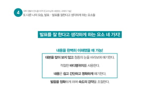 4 대학생활의판도를바꾸다![교수님께사랑받는과제의기술]
발표를 잘 한다고 생각하게 하는 요소 네 가지!
또 다른 나의 모습, 발표 – 발표를 잘한다고 생각하게 하는 요소들
대본을 많이 보지 않고 청중의 눈을 바라보며 얘기한다.
적절한 바디랭귀지를 사용한다.
내용은 쉽고 간단하고 명확하게 얘기한다.
발음을 정확하게 하며 속도의 강약을 조절한다.
내용을 완벽히 이해했을 때 가능!
 