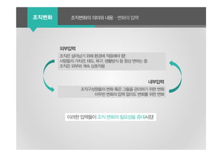 큰 제목 작은 제목조직변화 조직변화의 의미와 내용 – 변화의 압력
외부압력
내부압력
조직구성원들의 변화 혹은 그들을 관리하기 위한 변화
아무런 변화의 압력 없이도 변화를 위한 변화
이러한 압력들이 조직 변화의 필요성을 증대시킴!
조직은 살아남기 위해 환경에 적응해야 함!
사람들의 가치관, 태도, 욕구, 생활방식 등 항상 변하는 중
조직은 외부와 계속 상호작용
 