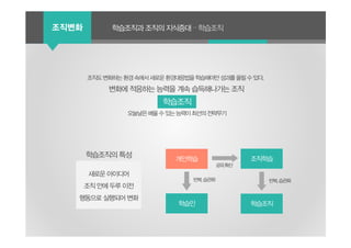 큰 제목 작은 제목조직변화 학습조직과 조직의 지식증대 – 학습조직
조직도변화하는환경속에서새로운환경대응법을학습해야만성과를올릴수있다.
변화에 적응하는 능력을 계속 습득해나가는 조직
학습조직
오늘날은배울수있는능력이최선의전략무기
학습조직의 특성
새로운 아이디어
조직 안에 두루 이전
행동으로 실행되어 변화
개인학습 조직학습
학습조직학습인
공유,확산
반복,습관화 반복,습관화
 