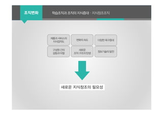 큰 제목 작은 제목조직변화 학습조직과 조직의 지식증대 – 지식창조조직
변화의속도
제품과서비스의
지식집약도
다양한욕구증대
구성원간의
갈등과마찰
새로운
조직구조의탄생
정보기술의발전
새로운 지식창조의 필요성
 