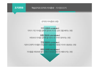 큰 제목 작은 제목조직변화 학습조직과 조직의 지식증대 – 지식창조조직
이식 (공동화 socialization)
각자가 가진 지식을 남에게 알리며 자기도 남의 것을 배우는 과정
표출 (명료화 externalization)
머릿속의 지식을 실천에 옮기면서 새 지식이 얻어지는 과정
연결 (통합화 combination)
기존의 단편적 지식들이 연결되면서 통합적인 새로운 지식이 생성되는 과정
체화 (내재화 internalization)
지식들을 머릿속에 쌓아 두면서 지식과 경험으로 체화시키는 과정
조직의 지식증대 과정
 