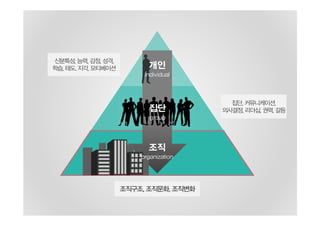 개인
individual
집단
group
조직
organization
신분특성, 능력, 감정, 성격,
학습, 태도, 지각, 모티베이션
집단, 커뮤니케이션,
의사결정, 리더십, 권력, 갈등
조직구조, 조직문화, 조직변화
 
