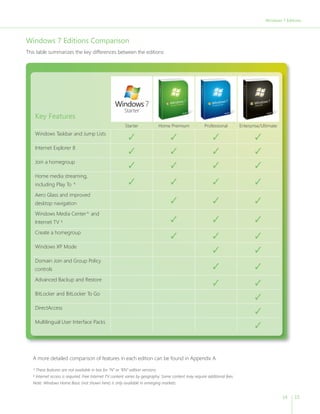 Windows 7 Editions




Windows 7 Editions Comparison
This table summarizes the key differences between the editions:




    Key Features
                                                          Starter               Home Premium           Professional         Enterprise/Ultimate
    Windows Taskbar and Jump Lists
                                                            ✓                       ✓                       ✓                      ✓
    Internet Explorer 8
                                                            ✓                       ✓                       ✓                      ✓
    Join a homegroup
                                                            ✓                       ✓                       ✓                      ✓
    Home media streaming,
    including Play To ^                                     ✓                       ✓                       ✓                      ✓
    Aero Glass and improved
    desktop navigation                                                              ✓                       ✓                      ✓
    Windows Media Center^ and
    Internet TV ¹                                                                   ✓                       ✓                      ✓
    Create a homegroup
                                                                                    ✓                       ✓                      ✓
    Windows XP Mode
                                                                                                            ✓                      ✓
    Domain Join and Group Policy
    controls                                                                                                ✓                      ✓
    Advanced Backup and Restore
                                                                                                            ✓                      ✓
    BitLocker and BitLocker To Go
                                                                                                                                   ✓
    DirectAccess
                                                                                                                                   ✓
    Multilingual User Interface Packs
                                                                                                                                   ✓


   A more detailed comparison of features in each edition can be found in Appendix A.

   ^These features are not available in box for “N” or “KN” edition versions.
   ¹ Internet access is required. Free Internet TV content varies by geography. Some content may require additional fees.
   Note: Windows Home Basic (not shown here) is only available in emerging markets.


                                                                                                                                                  14   15
 