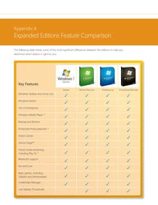 Appendix A 
Expanded Editions Feature Comparison 
The following table shows some of the most signifi cant differences between the editions to help you 
determine which edition is right for you. 
Key Features 
Starter Home Premium Professional Enterprise/Ultimate 
Windows Taskbar and Jump Lists ✓ ✓ ✓ ✓ 
Windows Search ✓ ✓ ✓ ✓ 
Join a homegroup ✓ ✓ ✓ ✓ 
Windows Media Player ^ ✓ ✓ ✓ ✓ 
Backup and Restore ✓ ✓ ✓ ✓ 
Enhanced media playback ^ ✓ ✓ ✓ ✓ 
Action Center ✓ ✓ ✓ ✓ 
Device Stage™ ✓ ✓ ✓ ✓ 
Home media streaming, 
including Play To ^ ✓ ✓ ✓ ✓ 
Bluetooth support ✓ ✓ ✓ ✓ 
Fax and Scan ✓ ✓ ✓ ✓ 
Basic games, including 
Solitaire and Minesweeper ✓ ✓ ✓ ✓ 
Credentials Manager ✓ ✓ ✓ ✓ 
Live Taskbar Thumbnails ✓ ✓ ✓ 
 