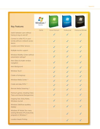 Appendix 
Key Features 
Starter Home Premium Professional Enterprise/Ultimate 
Switch between users without 
having to log on and off ✓ ✓ ✓ 
Connect to other PCs in your 
vicinity without a network access 
✓ ✓ ✓ 
device 
Location and Other Sensors ✓ ✓ ✓ 
Multiple monitor support ✓ ✓ ✓ 
Windows Mobility Center (without 
presentation settings)* ✓ ✓ ✓ 
Aero Glass & simpler window 
navigation ✓ ✓ ✓ 
Aero Background ✓ ✓ ✓ 
Windows Touch ✓ ✓ ✓ 
Create a homegroup ✓ ✓ ✓ 
Windows Media Center ^ ✓ ✓ ✓ 
Create and play DVDs ^ ✓ ✓ ✓ 
Remote Media Streaming ^ ✓ ✓ ✓ 
Premium games, including Chess 
Titans and Internet Backgammon ✓ ✓ ✓ 
Snipping Tool, Sticky Notes, 
Windows Journal ✓ ✓ ✓ 
Windows SideShow (auxiliary 
display) ✓ ✓ ✓ 
Windows XP Mode: Run many 
existing Windows XP productivity 
✓ ✓ 
programs in Windows 7 
Location Aware Printing ✓ ✓ 
 