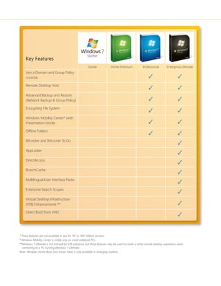 Key Features 
Starter Home Premium Professional Enterprise/Ultimate 
Join a Domain and Group Policy 
controls ✓ ✓ 
Remote Desktop Host ✓ ✓ 
Advanced Backup and Restore 
(Network Backup & Group Policy) ✓ ✓ 
Encrypting File System ✓ ✓ 
Windows Mobility Center* (with 
Presentation Mode) ✓ ✓ 
Offl ine Folders ✓ ✓ 
BitLocker and BitLocker To Go ✓ 
AppLocker ✓ 
DirectAccess ✓ 
BranchCache ✓ 
Multilingual User Interface Packs ✓ 
Enterprise Search Scopes ✓ 
Virtual Desktop Infrastructure 
(VDI) Enhancements ** ✓ 
Direct Boot from VHD ✓ 
^These features are not available in box for “N” or “KN” edition versions. 
* Windows Mobility Center is visible only on small notebook PCs. 
** Windows 7 Ultimate is not licensed for VDI scenarios, but these features may be used to create a richer remote desktop experience when 
connecting to a PC running Windows 7 Ultimate. 
Note: Windows Home Basic (not shown here) is only available in emerging markets. 
 