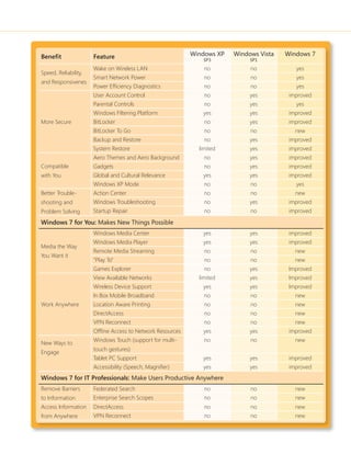 Benefi t Feature Windows XP 
SP3 
Windows Vista 
SP1 
Windows 7 
Speed, Reliability, 
and Responsivenes 
Wake on Wireless LAN no no yes 
Smart Network Power no no yes 
Power Effi ciency Diagnostics no no yes 
More Secure 
User Account Control no yes improved 
Parental Controls no yes yes 
Windows Filtering Platform yes yes improved 
BitLocker no yes improved 
BitLocker To Go no no new 
Backup and Restore no yes improved 
System Restore limited yes improved 
Compatible 
with You 
Aero Themes and Aero Background no yes improved 
Gadgets no yes improved 
Global and Cultural Relevance yes yes improved 
Windows XP Mode no no yes 
Better Trouble-shooting 
and 
Problem Solving 
Action Center no no new 
Windows Troubleshooting no yes improved 
Startup Repair no no improved 
Windows 7 for You: Makes New Things Possible 
Media the Way 
You Want it 
Windows Media Center yes yes improved 
Windows Media Player yes yes improved 
Remote Media Streaming no no new 
“Play To” no no new 
Games Explorer no yes Improved 
Work Anywhere 
View Available Networks limited yes Improved 
Wireless Device Support yes yes Improved 
In Box Mobile Broadband no no new 
Location Aware Printing no no new 
DirectAccess no no new 
VPN Reconnect no no new 
Offl ine Access to Network Resources yes yes improved 
New Ways to 
Engage 
Windows Touch (support for multi-touch 
gestures) 
no no new 
Tablet PC Support yes yes improved 
Accessibility (Speech, Magnifi er) yes yes improved 
Windows 7 for IT Professionals: Make Users Productive Anywhere 
Remove Barriers 
to Information 
Federated Search no no new 
Enterprise Search Scopes no no new 
Access Information 
from Anywhere 
DirectAccess no no new 
VPN Reconnect no no new 
 