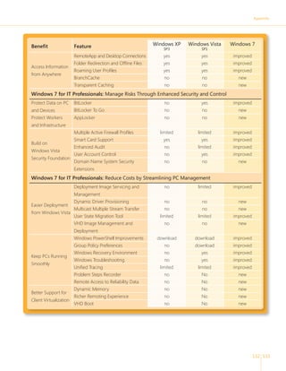 Appendix 
132 133 
Benefi t Feature Windows XP 
SP3 
Windows Vista 
SP1 
Windows 7 
Access Information 
from Anywhere 
RemoteApp and Desktop Connections yes yes improved 
Folder Redirection and Offl ine Files yes yes improved 
Roaming User Profi les yes yes improved 
BranchCache no no new 
Transparent Caching no no new 
Windows 7 for IT Professionals: Manage Risks Through Enhanced Security and Control 
Protect Data on PC 
and Devices 
BitLocker no yes improved 
BitLocker To Go no no new 
Protect Workers 
and Infrastructure 
AppLocker no no new 
Build on 
Windows Vista 
Security Foundation 
Multiple Active Firewall Profi les limited limited improved 
Smart Card Support yes yes improved 
Enhanced Audit no limited improved 
User Account Control no yes improved 
Domain Name System Security 
no no new 
Extensions 
Windows 7 for IT Professionals: Reduce Costs by Streamlining PC Management 
Easier Deployment 
from Windows Vista 
Deployment Image Servicing and 
Management 
no limited improved 
Dynamic Driver Provisioning no no new 
Multicast Multiple Stream Transfer no no new 
User State Migration Tool limited limited improved 
VHD Image Management and 
no no new 
Deployment 
Keep PCs Running 
Smoothly 
Windows PowerShell Improvements download download improved 
Group Policy Preferences no download improved 
Windows Recovery Environment no yes improved 
Windows Troubleshooting no yes improved 
Unifi ed Tracing limited limited improved 
Problem Steps Recorder no No new 
Remote Access to Reliability Data no No new 
Better Support for 
Client Virtualization 
Dynamic Memory no No new 
Richer Remoting Experience no No new 
VHD Boot no No new 
 