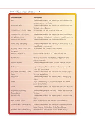 Built-in Troubleshooters in Windows 7 
Troubleshooter Description 
Aero Troubleshoot problems that prevent you from experiencing 
Aero animations and effects. 
Browse the Web Troubleshoot problems that prevent you from browsing the 
Web with Internet Explorer. 
Connection to a Shared Folder Access shared fi les and folders on other PCs. 
Connection to a Workplace 
Using Direct Access 
Troubleshoot problems that prevent you from connecting to 
your workplace network over the Internet using DirectAccess. 
Hardware and Devices Troubleshoot problems with hardware and devices. 
HomeGroup Networking Troubleshoot problems that prevent you from viewing PC or 
shared fi les in a homegroup. 
Incoming Connections to This 
Computer 
Allow other PCs to connect to this computer. 
Internet Connections Connect to the Internet or to a particular Web site. 
Maintenance Clean up unused fi les and shortcuts, and perform other 
maintenance tasks. 
Network Adapter Troubleshoot Ethernet, wireless, or other network adapters. 
Performance Adjust settings in Windows that can help improve overall 
speed and performance. 
Play a DVD in Windows Media 
Player 
Troubleshoot problems that prevent a DVD from playing in 
Windows Media Player. 
Play Sound Troubleshoot problems that prevent your PC from playing 
sound. 
Power Adjust power settings to improve battery life and reduce 
power consumption. 
Printer Troubleshoot problems that prevent you from using a printer. 
Program Compatibility 
Troubleshooter 
Troubleshoot a program that doesn’t work in this version of 
Windows. 
Record Sound Troubleshoot problems that prevent your PC from recording 
sound. 
Web Browsing Safety Adjust settings for browser safety in Internet Explorer. 
Windows Media Player Library Troubleshoot problems that prevent music and movies from 
being shown in the Windows Media Player Library. 
Windows Media Player Settings Reset Windows Media Player back to default settings. 
 