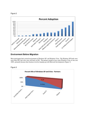 Figure 2




Environment Before Migration

Most participants had a mixed environment of Windows XP and Windows Vista. The Windows XP loads were
most often SP3, but a few were still back on SP2. The partners tended to have more Windows Vista, in one case
100%, primarily because their business involves keeping up with Microsoft developments (Figure 3).


Figure 3

                        Percent Mix of Windows XP and Vista - Partners


                 100%
                                                  % XP
                  50%
                                                 % Vista
                   0%
                  ...
                hn




                                             .
                                          v..
              ec




                                                              T
                                        er




                                                          ll I
            oT




                                      tS




                                                       ce




                                                                              as
           icr




                                    or




                                                                           qu
                                                    Ex
          M




                                 pp




                                                                         Da
        4




                              Su
     :3
   12




                           ak
                        Pe
 