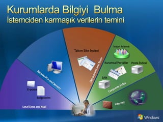 Kurumlarda Bilgiyi  Bulmaİstemciden karmaşık verilerin temini					 Corporate IndexLocal Docs and Mail					Department and Team Sites     				                InternetRemote PCs and Serversİnsan AramaTakım Site İndexiPosta İndexiKurumsal PortallarSANE-postaBelgelerim