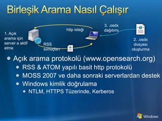 Birleşik Arama Nasıl Çalışır3. .osdx dağıtımıhttp isteği1. Açık arama için server a aktif etme2. .osdx dosyası oluşturmaRSS sonuçlarıAçık arama protokolü (www.opensearch.org)RSS & ATOM yapılı basithttp protokolüMOSS 2007 ve daha sonraki serverlardan destekWindows kimlik doğrulamaNTLM, HTTPS Tüzerinde, Kerberos
