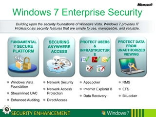 BitLockerTechnical DetailsBitLocker EnhancementsAutomatic 200 Mb hidden boot partitionNew Key ProtectorsDomain Recovery Agent (DRA)Smart card – data volumes onlyBitLocker To GoSupport for FAT*Protectors: DRA, passphrase, smart card and/or auto-unlockManagement: protector configuration, encryption enforcementRead-only access on Vista & XPSKU AvailabilityEncrypting – EnterpriseUnlocking – All