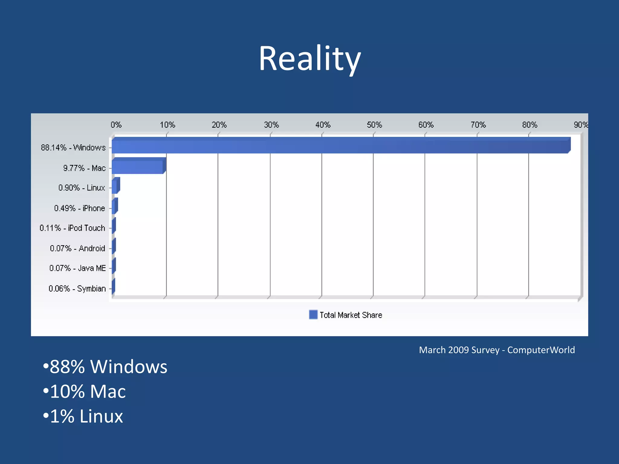 RealityMarch 2009 Survey - ComputerWorld88% Windows