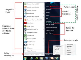 Programas
Fixos
Programas
Recentemente
abertos ou
utilizados
Botão de energia
Acesso
Bibliotecas
Pasta Pessoal
Caixa
De Pesquisa
Painel de
Controle
WindowsExplorer
 