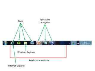 Sessão Intermediária
Fixos
Aplicações
carregadas
Windows Explorer
Internet Explorer
 