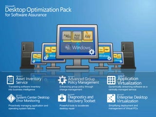 App App            App



                                          App                                          App
                                    App                                          App

                                                                                                 App
                        App
                              App                                                                      App




Translating software inventory                  Enhancing group policy through               Dynamically streaming software as a
into business intelligence                      change management                            centrally managed service




Proactively managing application and            Powerful tools to accelerate                 Simplifying deployment and
operating system failures                       desktop repair                               management of Virtual PCs
 