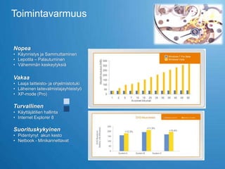 Toimintavarmuus


Nopea
• Käynnistys ja Sammuttaminen
• Lepotila – Palautuminen
• Vähemmän keskeytyksiä


Vakaa
• Laaja laitteisto- ja ohjelmistotuki
• Läheinen laitevalmistajayhteistyö
• XP-mode (Pro)

Turvallinen
• Käyttäjätilien hallinta
• Internet Explorer 8

Suorituskykyinen
• Pidentynyt akun kesto
• Netbook - Minikannettavat
 