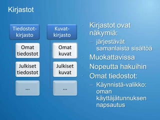 Kirjastot

 Tiedostot-    Kuvat-       Kirjastot ovat
  kirjasto     kirjasto      näkymiä:
                             – järjestävät
     Omat        Omat          samanlaista sisältöä
   tiedostot     kuvat
                            Muokattavissa
    Julkiset    Julkiset    Nopeutta hakuihin
   tiedostot     kuvat
                            Omat tiedostot:
      ...          ...
                             – Käynnistä-valikko:
                               oman
                               käyttäjätunnuksen
                               napsautus
 