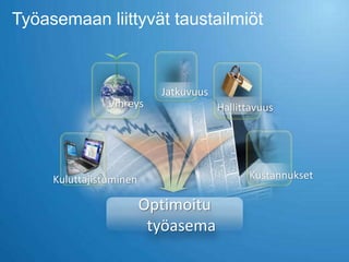 Työasemaan liittyvät taustailmiöt



                           Jatkuvuus
                Vihreys                Hallittavuus




     Kuluttajistuminen                       Kustannukset

                         Optimoitu
                          työasema
 
