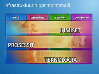 Infrastruktuurin optimointimalli
 