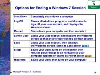 Options for Ending a Windows 7 Session

 Shut Down          Completely shuts down a computer
 Log Off            Closes all windows, programs, and documents,
                    logs off your user account, and displays the
                    Welcome screen
 Restart            Shuts down your computer and then restarts it
 Switch User        Locks your user account and displays the Welcome
                    screen so that another user can log on their account
 Lock               Locks your user account, then displays
                    the Welcome screen (same as Lock button         )
 Sleep              Saves your work, turns off the monitor, then
                    reduces power usage to all hardware so your
                    computer appears off (same as Power button          )
 Hibernate          Saves your work, then turns off your computer



Microsoft Windows 7 - Illustrated                                           36
 