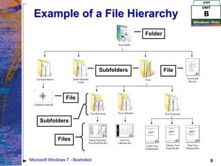 Example of a File Hierarchy
                                                 Folder




                                    Subfolders            File




                   File



     Subfolders


               Files


Microsoft Windows 7 - Illustrated                                8
 