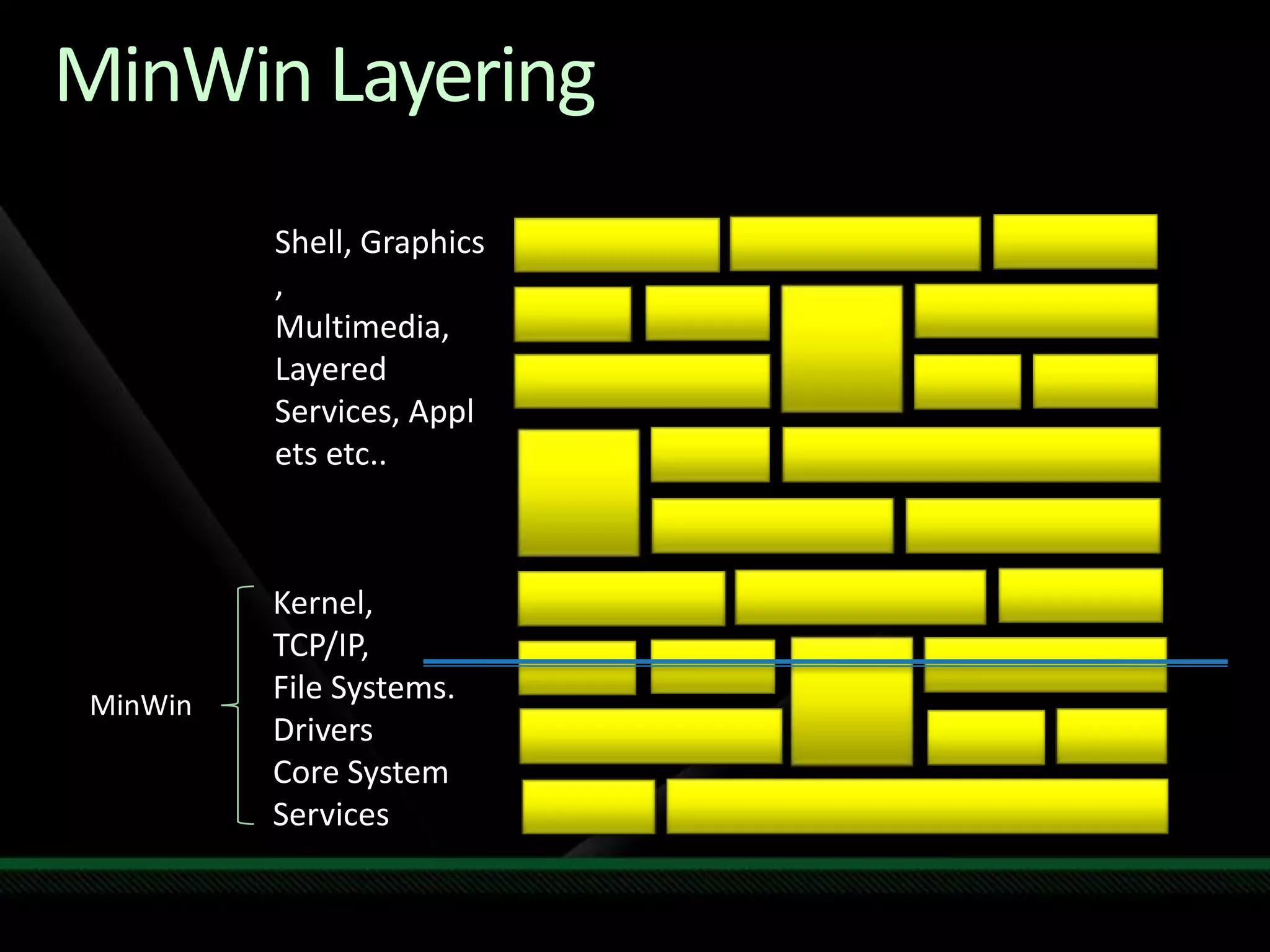 MinWin LayeringShell, Graphics,Multimedia,Layered Services, Applets etc..Kernel,TCP/IP,File Systems.DriversCore System ServicesMinWin