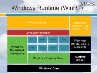 Windows Runtime (WinRT)

               Metro style app                         Language
                                                     Support (CLR,
                                                     WinJS, CRT)
             Language Projection

                 UI     Pickers   Controls   Media
                                                       Web Host
                                                     (HTML, CSS, J
 Windows        XAML   Storage    Network     …        avaScript))
Metadata &
Namespace
                                                       Runtime
                  Windows Runtime Core
                                                        Broker


                       Windows Core
 