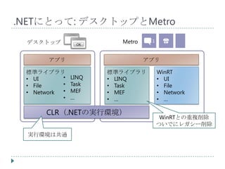 .NETにとって: デスクトップとMetro
 デスクトップ         OK
                        Metro    1    ☎

       アプリ                      アプリ

 標準ライブラリ              標準ライブラリ        WinRT
 • UI      •   LINQ   • LINQ         • UI
 • File    •   Task   • Task         • File
 • Network •   MEF    • MEF          • Network
           •   …      • …            • …

      CLR（.NETの実行環境）
                                      WinRTとの重複削除
                                     ついでにレガシー削除
 実行環境は共通
 