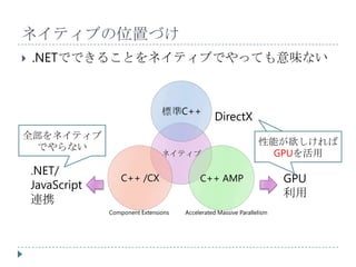 ネイティブの位置づけ
   .NETでできることをネイティブでやっても意味ない



                                  標準C++
                                                   DirectX
全部をネイティブ
                                                                   性能が欲しければ
                                                                   性能が欲しければ
 でやらない
                                  ネイティブ                              GPUを活用
                                                                     GPUを活用
    .NET/
                    C++ /CX                  C++ AMP                      GPU
    JavaScript
                                                                          利用
    連携
                 Component Extensions   Accelerated Massive Parallelism
 
