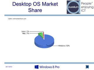 Desktop OS Market
                   Share
   Cijfers: netmarketshare.com




20/11/2012                       5
 