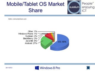 Mobile/Tablet OS Market
          Share
   Cijfers: netmarketshare.com




20/11/2012                       7
 