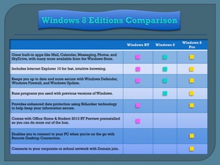 Windows 8
                                                                  Windows RT   Windows 8
                                                                                              Pro

Great built-in apps like Mail, Calendar, Messaging, Photos, and
SkyDrive, with many more available from the Windows Store.

Includes Internet Explorer 10 for fast, intuitive browsing.

Keeps you up to date and more secure with Windows Defender,
Windows Firewall, and Windows Update.

Runs programs you used with previous versions of Windows.

Provides enhanced data protection using BitLocker technology
to help keep your information secure.

Comes with Office Home & Student 2013 RT Preview preinstalled
so you can do more out of the box.


Enables you to connect to your PC when you're on the go with
Remote Desktop Connection.

Connects to your corporate or school network with Domain join.
 
