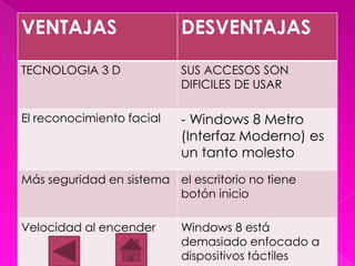 VENTAJAS                   DESVENTAJAS

TECNOLOGIA 3 D             SUS ACCESOS SON
                           DIFICILES DE USAR

El reconocimiento facial   - Windows 8 Metro
                           (Interfaz Moderno) es
                           un tanto molesto
Más seguridad en sistema el escritorio no tiene
                         botón inicio

Velocidad al encender      Windows 8 está
                           demasiado enfocado a
                           dispositivos táctiles
 